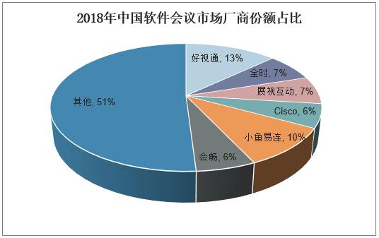 云视频会议市场规模增速可观